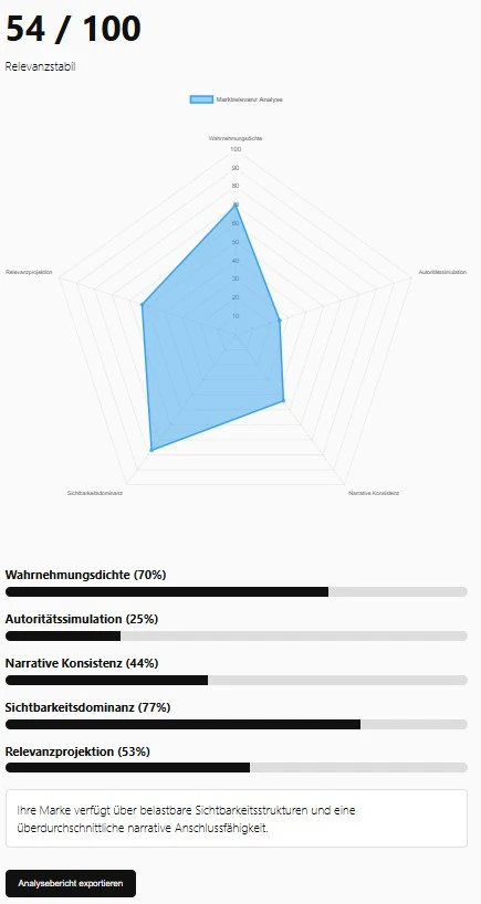 Marktrelevanz Check Analyse Beispiel mit Radar Chart Visualisierung